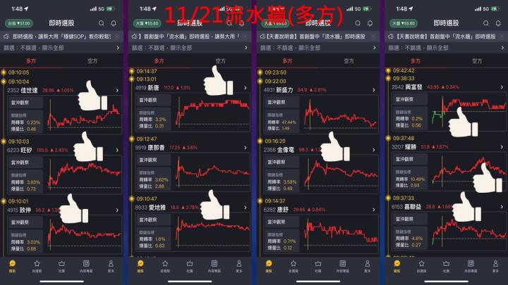 蔡大の當沖天書｜2022.11.21 實戰：當沖旺矽(6223)最高4.8％、金像電(2368)最高2.7％、隔日沖立端(6245)最高8.2％！