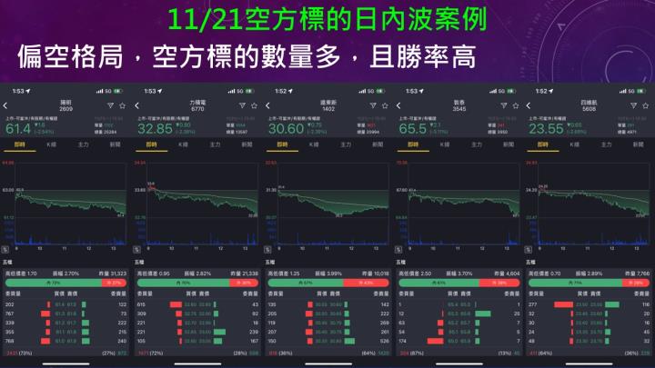蔡大の當沖天書｜2022.11.21 實戰：當沖旺矽(6223)最高4.8％、金像電(2368)最高2.7％、隔日沖立端(6245)最高8.2％！