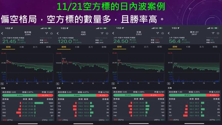 蔡大の當沖天書｜2022.11.21 實戰：當沖旺矽(6223)最高4.8％、金像電(2368)最高2.7％、隔日沖立端(6245)最高8.2％！