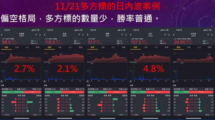蔡大の當沖天書｜2022.11.21 實戰：當沖旺矽(6223)最高4.8％、金像電(2368)最高2.7％、隔日沖立端(6245)最高8.2％！