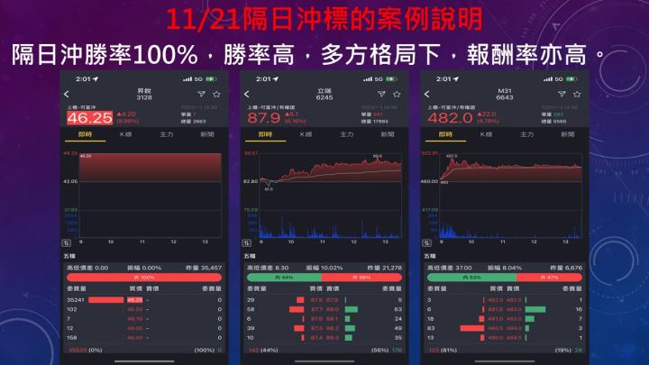蔡大の當沖天書｜2022.11.21 實戰：當沖旺矽(6223)最高4.8％、金像電(2368)最高2.7％、隔日沖立端(6245)最高8.2％！