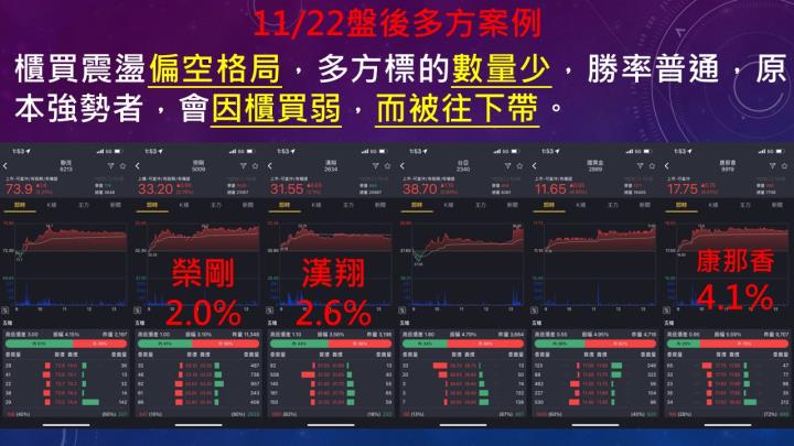 蔡大の當沖天書｜2022.11.22 實戰：當沖康那香(9919)最高4.1％、漢翔(2634)最高2.6％、榮剛(5009)最高2％！