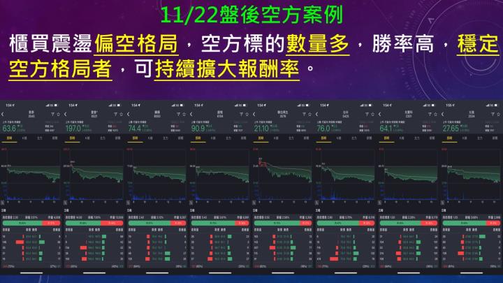蔡大の當沖天書｜2022.11.22 實戰：當沖康那香(9919)最高4.1％、漢翔(2634)最高2.6％、榮剛(5009)最高2％！