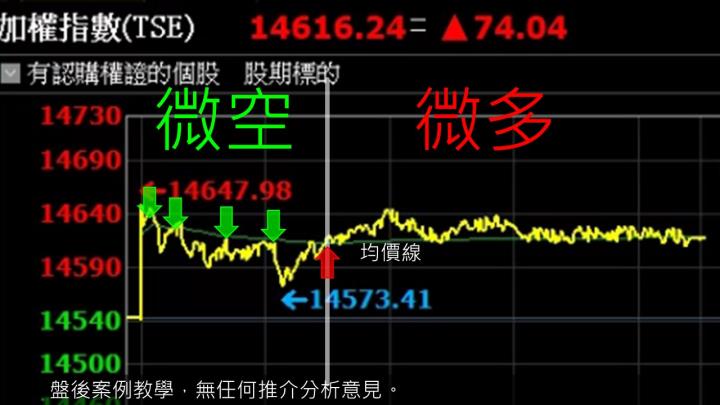 蔡大の當沖天書｜2022.11.23 實戰：當沖光罩(2338)最高7.2％、三商壽(2867)最高6.2％、台康生技(6589)最高+3.6％！