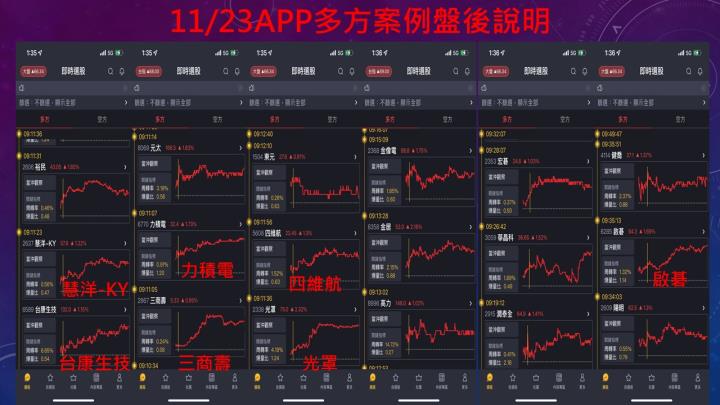 蔡大の當沖天書｜2022.11.23 實戰：當沖光罩(2338)最高7.2％、三商壽(2867)最高6.2％、台康生技(6589)最高+3.6％！