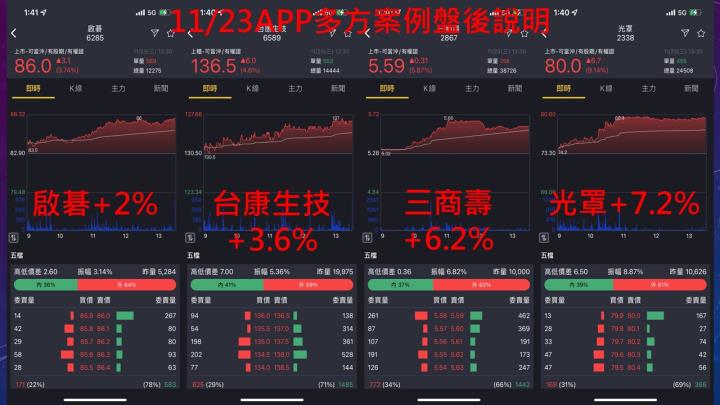 蔡大の當沖天書｜2022.11.23 實戰：當沖光罩(2338)最高7.2％、三商壽(2867)最高6.2％、台康生技(6589)最高+3.6％！