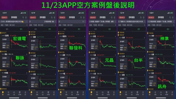 蔡大の當沖天書｜2022.11.23 實戰：當沖光罩(2338)最高7.2％、三商壽(2867)最高6.2％、台康生技(6589)最高+3.6％！