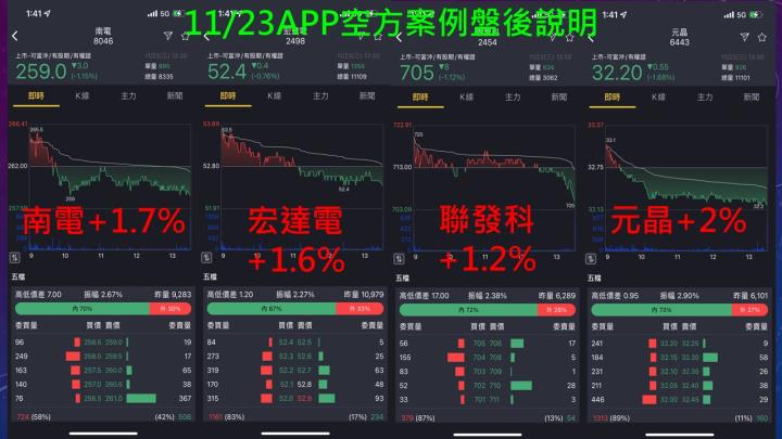 蔡大の當沖天書｜2022.11.23 實戰：當沖光罩(2338)最高7.2％、三商壽(2867)最高6.2％、台康生技(6589)最高+3.6％！