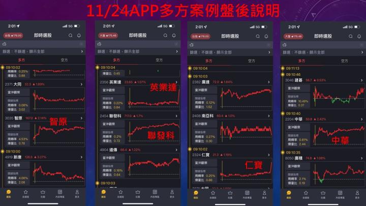 蔡大の當沖天書｜2022.11.24 實戰：當沖全新(2455)最高7.2％⊕、中華(2204)最高4.5％、創惟(6104)最高4.4％、智原(3035)最高3.9％！