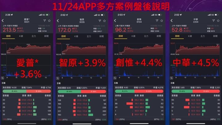 蔡大の當沖天書｜2022.11.24 實戰：當沖全新(2455)最高7.2％⊕、中華(2204)最高4.5％、創惟(6104)最高4.4％、智原(3035)最高3.9％！