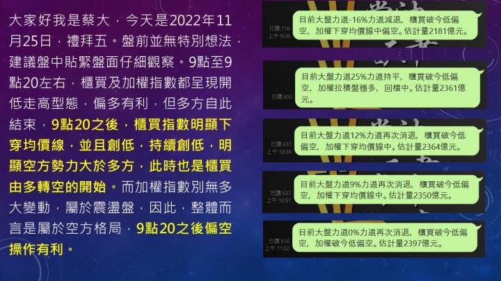蔡大の當沖天書｜2022.11.25 實戰：當沖台半(5425)最高4.2％、四維航(5608)最高3.9％、世芯-KY(3661)最高3.7％！