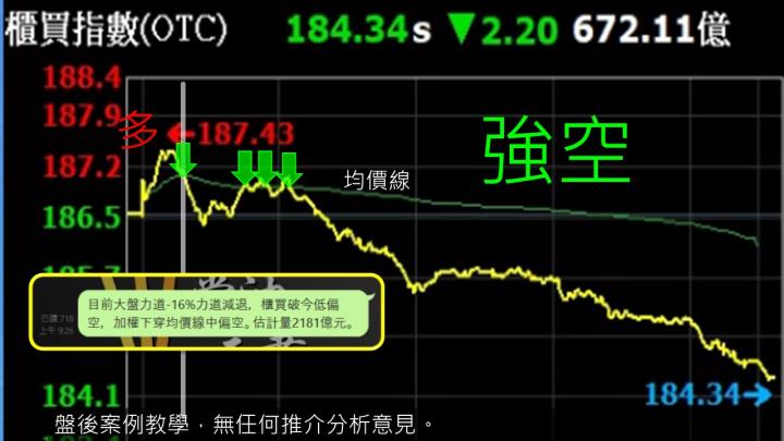 蔡大の當沖天書｜2022.11.25 實戰：當沖台半(5425)最高4.2％、四維航(5608)最高3.9％、世芯-KY(3661)最高3.7％！