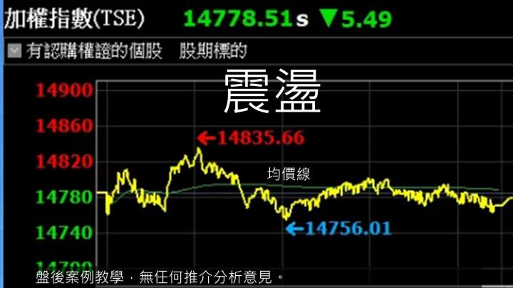 蔡大の當沖天書｜2022.11.25 實戰：當沖台半(5425)最高4.2％、四維航(5608)最高3.9％、世芯-KY(3661)最高3.7％！