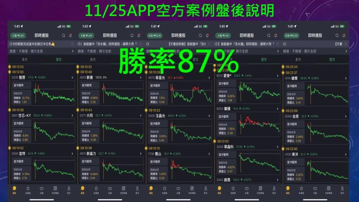 蔡大の當沖天書｜2022.11.25 實戰：當沖台半(5425)最高4.2％、四維航(5608)最高3.9％、世芯-KY(3661)最高3.7％！