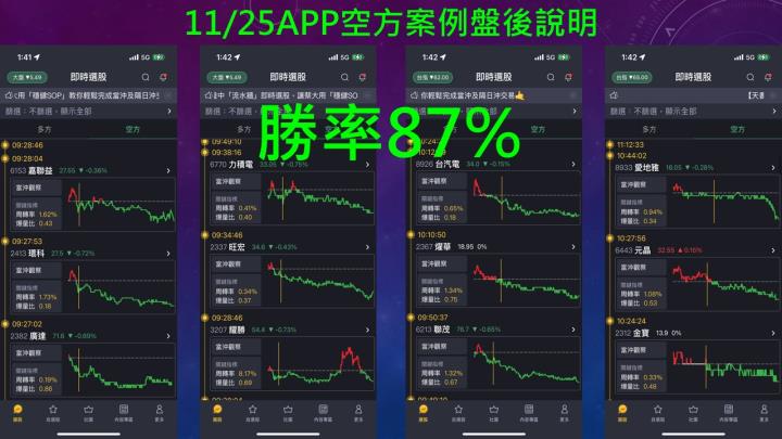 蔡大の當沖天書｜2022.11.25 實戰：當沖台半(5425)最高4.2％、四維航(5608)最高3.9％、世芯-KY(3661)最高3.7％！