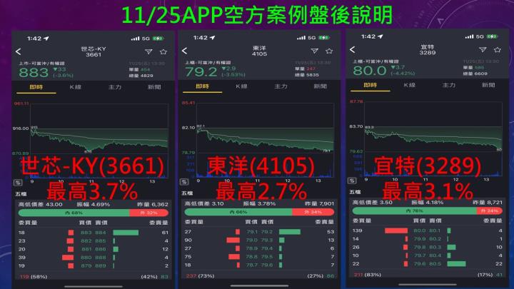 蔡大の當沖天書｜2022.11.25 實戰：當沖台半(5425)最高4.2％、四維航(5608)最高3.9％、世芯-KY(3661)最高3.7％！