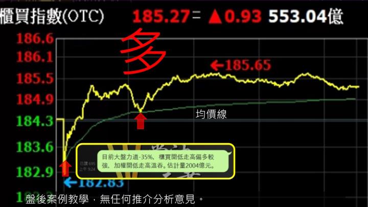 蔡大の當沖天書｜2022.11.28 實戰：當沖立積(4968)最高4.2％、奇偶(3356)最高4％、隔日沖和成(1810)最高10％！