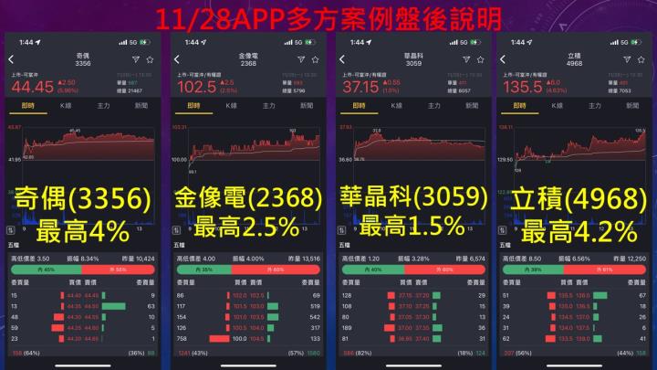 蔡大の當沖天書｜2022.11.28 實戰：當沖立積(4968)最高4.2％、奇偶(3356)最高4％、隔日沖和成(1810)最高10％！