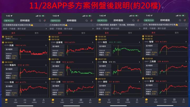 蔡大の當沖天書｜2022.11.28 實戰：當沖立積(4968)最高4.2％、奇偶(3356)最高4％、隔日沖和成(1810)最高10％！