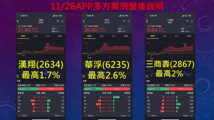 蔡大の當沖天書｜2022.11.28 實戰：當沖立積(4968)最高4.2％、奇偶(3356)最高4％、隔日沖和成(1810)最高10％！
