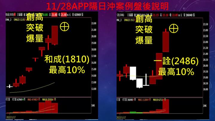蔡大の當沖天書｜2022.11.28 實戰：當沖立積(4968)最高4.2％、奇偶(3356)最高4％、隔日沖和成(1810)最高10％！