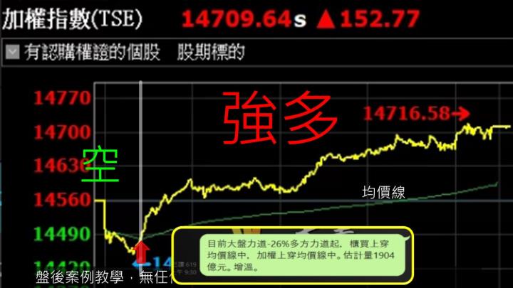 蔡大の當沖天書｜2022.11.29 實戰：當沖漢翔(2634)最高9％、長榮航(2618)最高7.4％、隔日沖眾達-KY(4977)最高10％！
