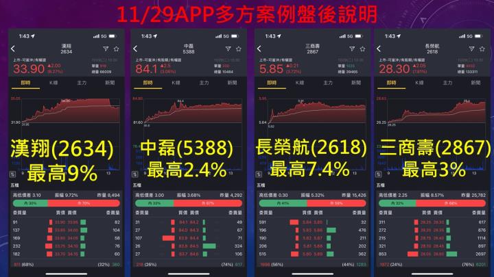 蔡大の當沖天書｜2022.11.29 實戰：當沖漢翔(2634)最高9％、長榮航(2618)最高7.4％、隔日沖眾達-KY(4977)最高10％！