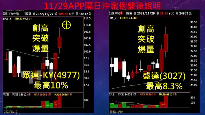 蔡大の當沖天書｜2022.11.29 實戰：當沖漢翔(2634)最高9％、長榮航(2618)最高7.4％、隔日沖眾達-KY(4977)最高10％！