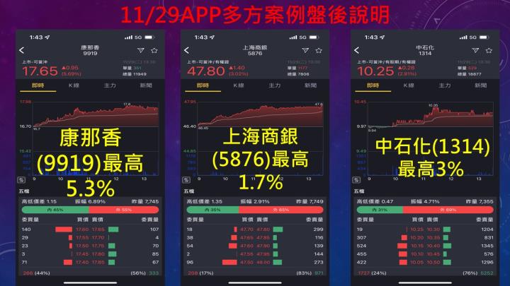 蔡大の當沖天書｜2022.11.29 實戰：當沖漢翔(2634)最高9％、長榮航(2618)最高7.4％、隔日沖眾達-KY(4977)最高10％！