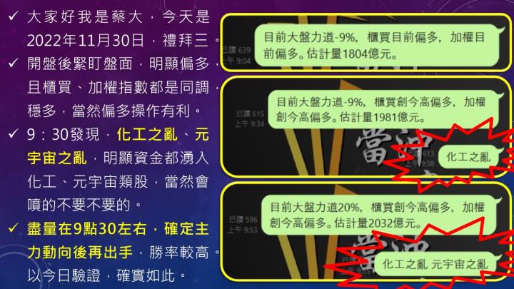 蔡大の當沖天書｜2022.11.30實戰：當沖宏達電(2498)最高9％⊕、國喬(1312)最高5％⊕、立端(6245)最高8％⊕！