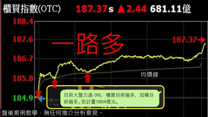 蔡大の當沖天書｜2022.11.30實戰：當沖宏達電(2498)最高9％⊕、國喬(1312)最高5％⊕、立端(6245)最高8％⊕！