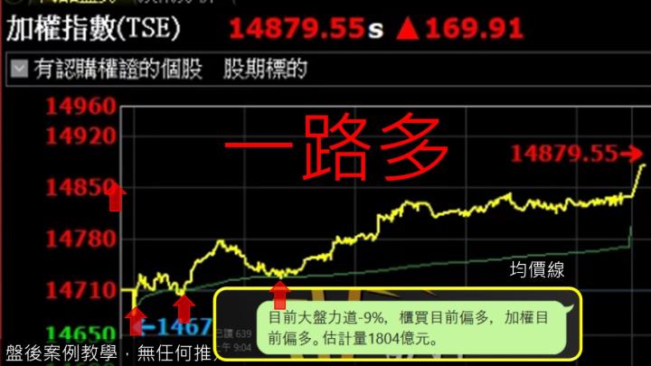 蔡大の當沖天書｜2022.11.30實戰：當沖宏達電(2498)最高9％⊕、國喬(1312)最高5％⊕、立端(6245)最高8％⊕！