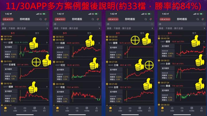 蔡大の當沖天書｜2022.11.30實戰：當沖宏達電(2498)最高9％⊕、國喬(1312)最高5％⊕、立端(6245)最高8％⊕！
