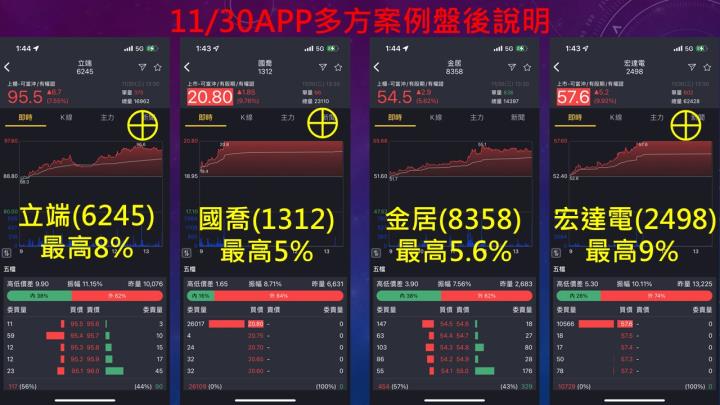 蔡大の當沖天書｜2022.11.30實戰：當沖宏達電(2498)最高9％⊕、國喬(1312)最高5％⊕、立端(6245)最高8％⊕！