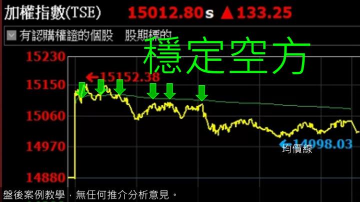 蔡大の當沖天書｜20221201實戰：當沖創惟(6104)最高5.3％⊕、景碩(3189)最高4.5％、隔日沖盛達(3027)最高10％⊕！