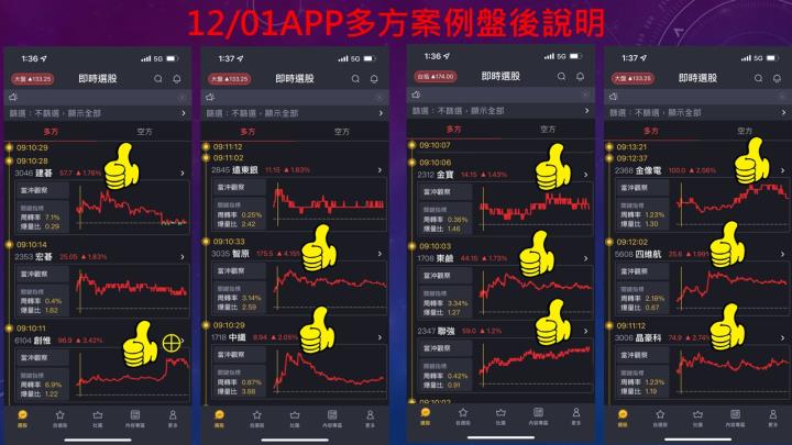 蔡大の當沖天書｜20221201實戰：當沖創惟(6104)最高5.3％⊕、景碩(3189)最高4.5％、隔日沖盛達(3027)最高10％⊕！