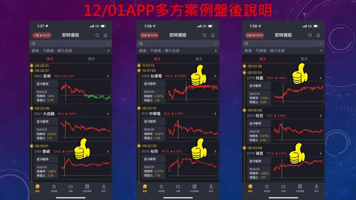 蔡大の當沖天書｜20221201實戰：當沖創惟(6104)最高5.3％⊕、景碩(3189)最高4.5％、隔日沖盛達(3027)最高10％⊕！
