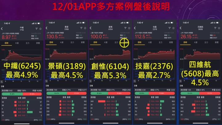 蔡大の當沖天書｜20221201實戰：當沖創惟(6104)最高5.3％⊕、景碩(3189)最高4.5％、隔日沖盛達(3027)最高10％⊕！