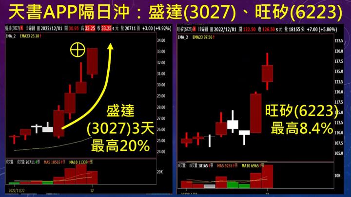 蔡大の當沖天書｜20221201實戰：當沖創惟(6104)最高5.3％⊕、景碩(3189)最高4.5％、隔日沖盛達(3027)最高10％⊕！