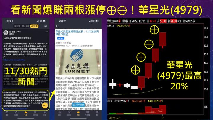 蔡大の當沖天書｜20221201實戰：當沖創惟(6104)最高5.3％⊕、景碩(3189)最高4.5％、隔日沖盛達(3027)最高10％⊕！