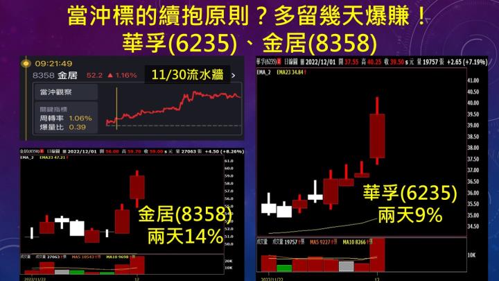 蔡大の當沖天書｜20221201實戰：當沖創惟(6104)最高5.3％⊕、景碩(3189)最高4.5％、隔日沖盛達(3027)最高10％⊕！