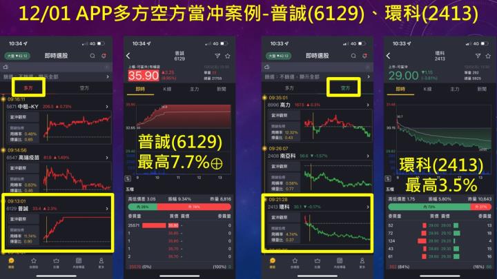 蔡大の當沖天書｜2022.12.02 實戰：當沖普誠(6129)最高7.7％⊕、隔日沖創惟(6104)最高9.5％！