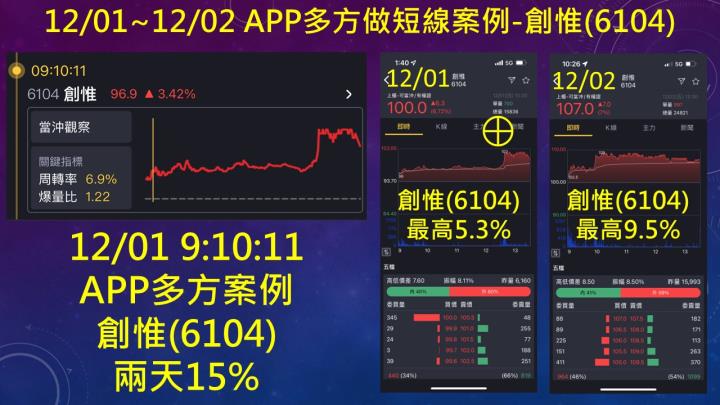 蔡大の當沖天書｜2022.12.02 實戰：當沖普誠(6129)最高7.7％⊕、隔日沖創惟(6104)最高9.5％！