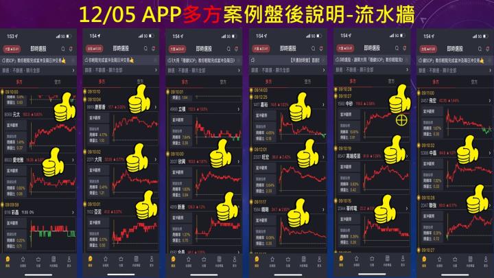 蔡大の當沖天書｜2022.12.05 實戰：當沖中砂(1560)最高7％⊕、台康生技(6589)最高4.8％、創惟(6104)短線15％！