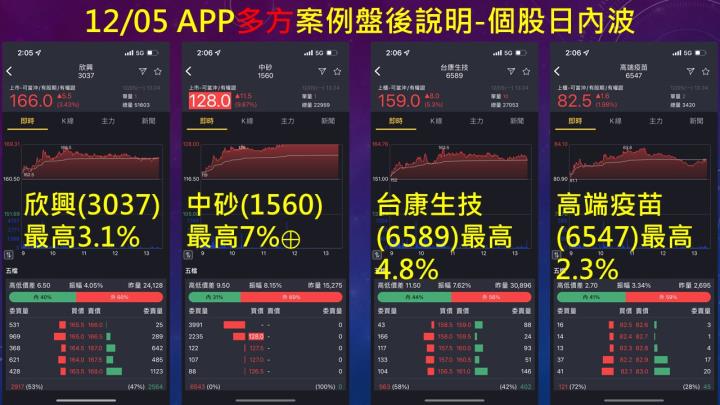 蔡大の當沖天書｜2022.12.05 實戰：當沖中砂(1560)最高7％⊕、台康生技(6589)最高4.8％、創惟(6104)短線15％！