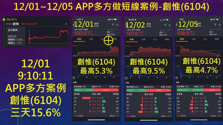蔡大の當沖天書｜2022.12.05 實戰：當沖中砂(1560)最高7％⊕、台康生技(6589)最高4.8％、創惟(6104)短線15％！