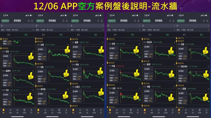 蔡大の當沖天書｜2022.12.06 實戰：當沖萬海(2615)最高4.6％、隔日沖寶齡富錦(1760)最高6.6％！