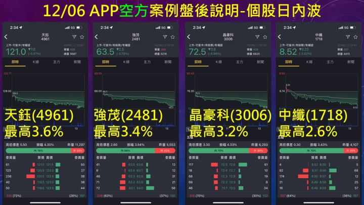 蔡大の當沖天書｜2022.12.06 實戰：當沖萬海(2615)最高4.6％、隔日沖寶齡富錦(1760)最高6.6％！