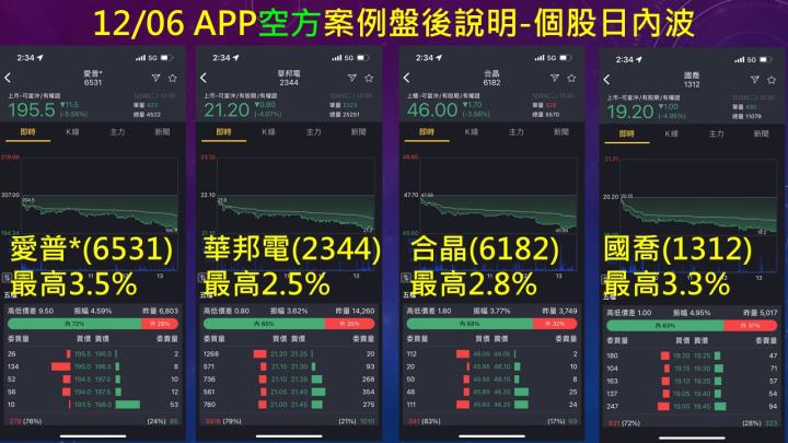 蔡大の當沖天書｜2022.12.06 實戰：當沖萬海(2615)最高4.6％、隔日沖寶齡富錦(1760)最高6.6％！