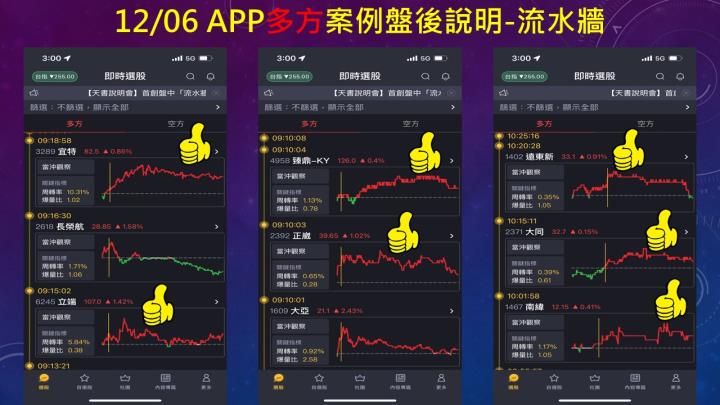 蔡大の當沖天書｜2022.12.06 實戰：當沖萬海(2615)最高4.6％、隔日沖寶齡富錦(1760)最高6.6％！